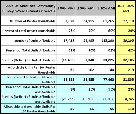 workforce_housing_data_2009_Seattle-450