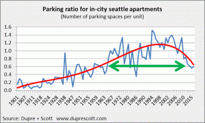 20130321ParkingRatioTrend