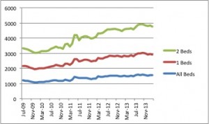 Average rents from 2009 to 2014