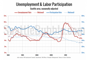 Low Unemployment