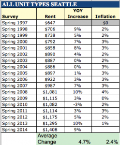 Rent Change with Inflation
