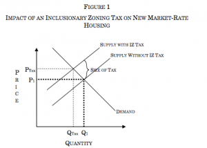 Supply Demand Curve