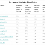 Housing in Blue States