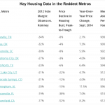 Housing in Red States