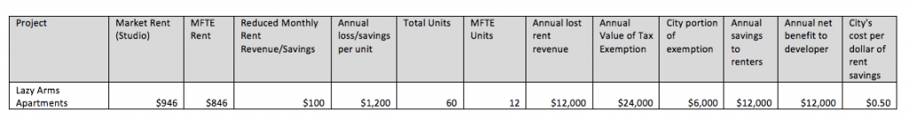 MFTE Project Level